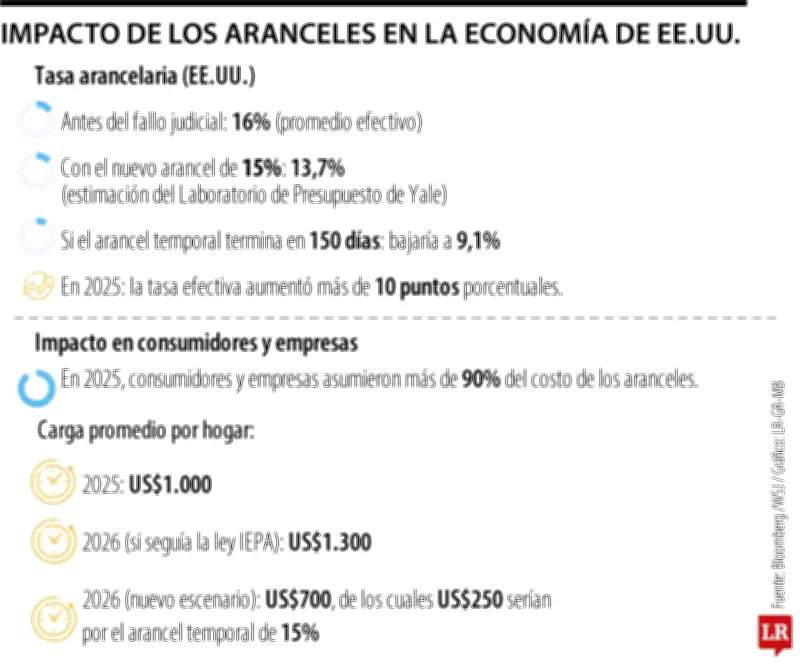Régimen arancelario de Trump recaudaría US$1,3 billones en 150 días según análisis fiscal