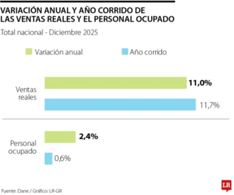 Sector Comercio Colombiano Cierra 2025 con Crecimiento del 11% en Ventas y 2,4% en Empleo