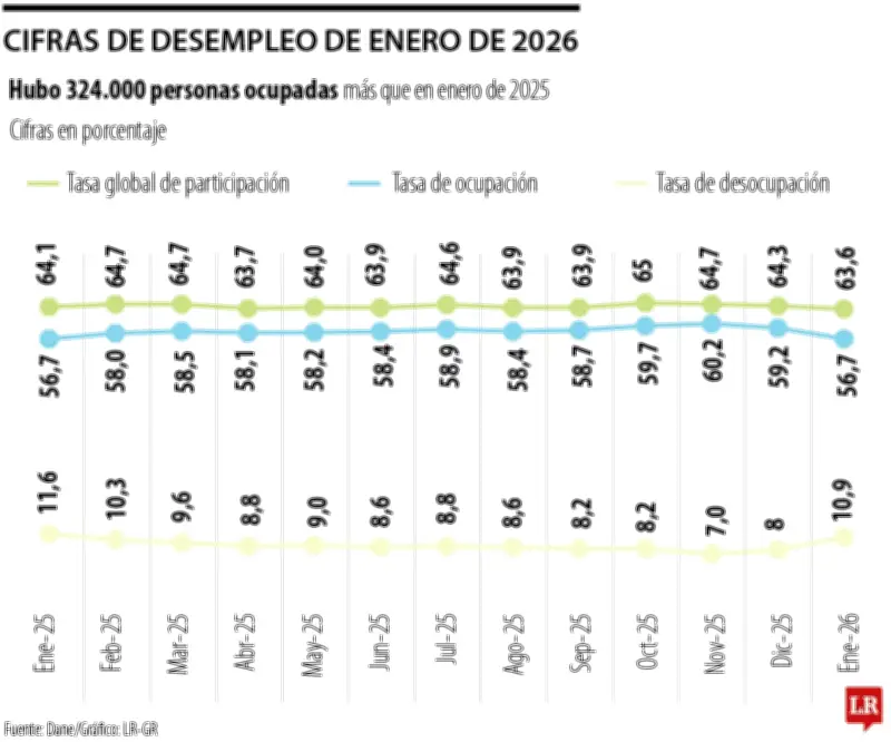 Seis de cada diez nuevos empleos en enero correspondieron al rebusque según el Dane