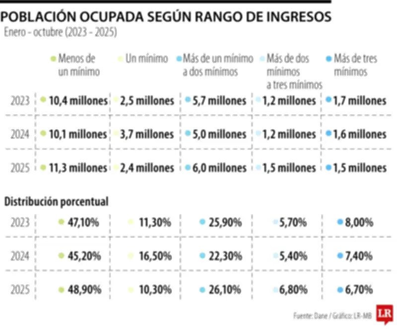 Seis de cada diez trabajadores colombianos ganan un salario mínimo o menos según el Dane