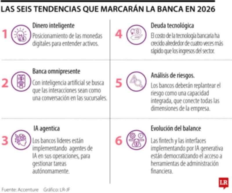 Seis tendencias clave que transformarán el sector bancario colombiano en 2026