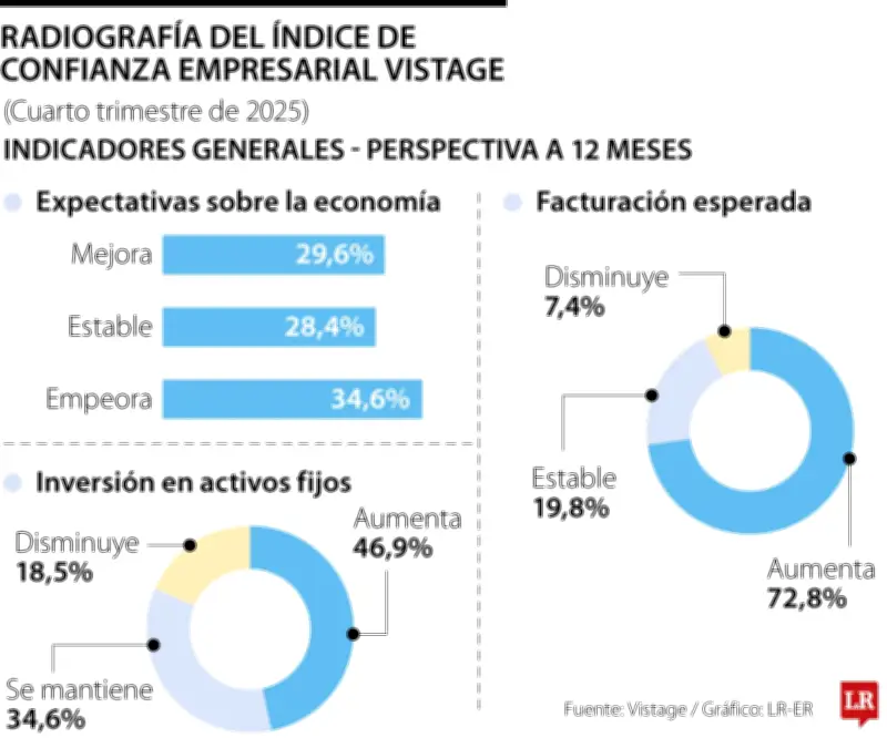 Siete de cada 10 empresarios colombianos proyectan aumento en facturación para 2026