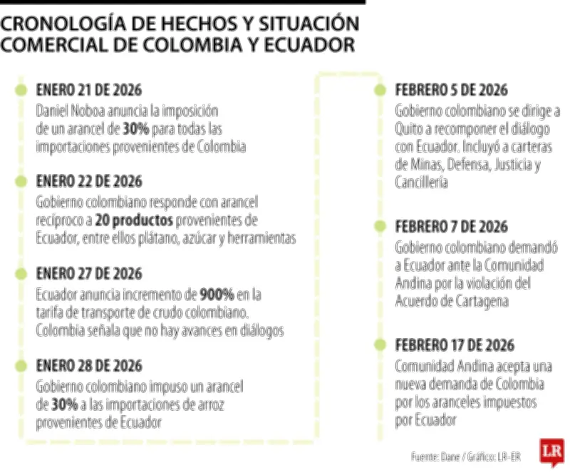 Sin acuerdo arancelario con Ecuador, tambalean exportaciones colombianas por US$1.846 millones