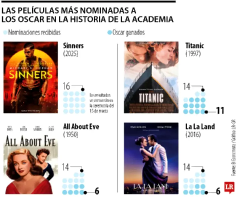 Sinners y Titanic lideran las nominaciones en la historia de los Premios Oscar