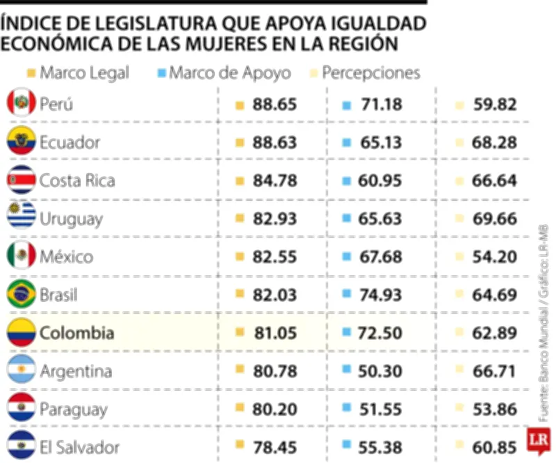Solo el 4% de las mujeres globales vive en economías con igualdad jurídica plena según Banco Mundial