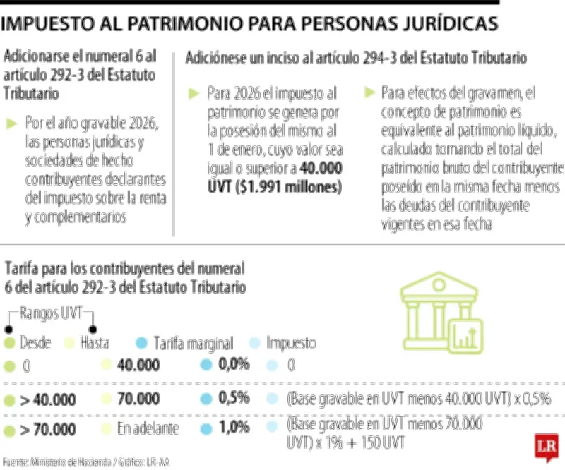 Solo tres países de la OCDE mantienen impuesto al patrimonio personal neto según análisis