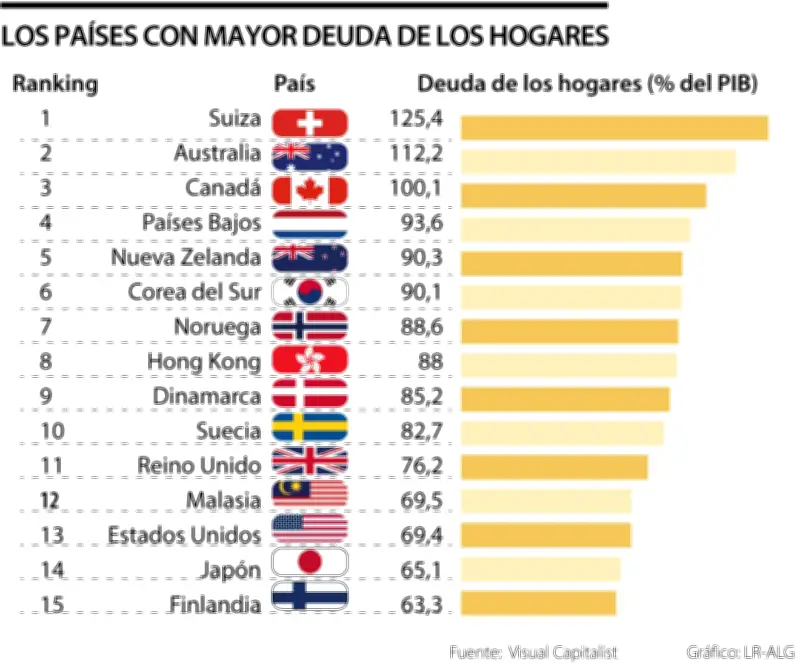 Suiza, Australia y Canadá lideran ranking mundial de deuda familiar según OCDE
