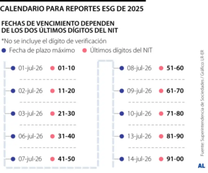 Superintendencia de Sociedades intensifica supervisión de indicadores ESG en empresas colombianas
