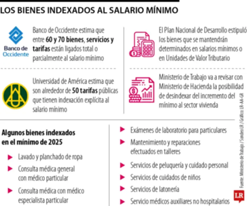 Suspensión del salario mínimo mantiene en vilo 70 productos y servicios indexados