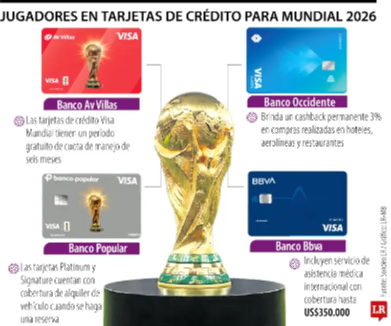 Tarjetas de crédito con beneficios exclusivos para el Mundial FIFA 2026