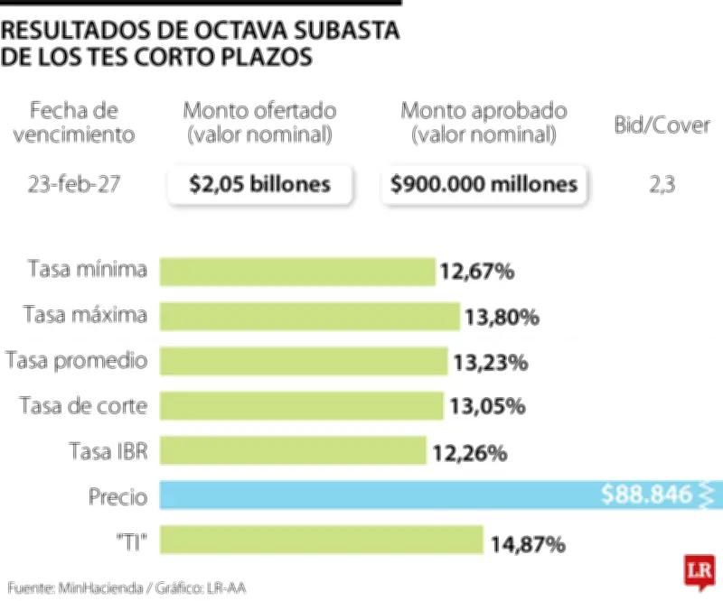 Tasa de TES corto plazo supera el 13% en emisión de $900.000 millones por Hacienda