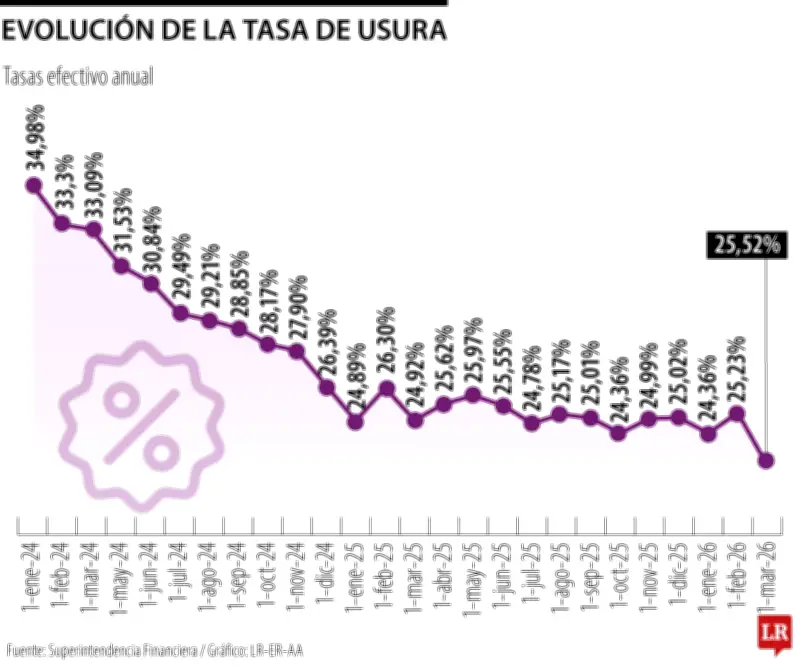 Tasa de usura sube a 25,52% en marzo: bancos más cercanos al límite