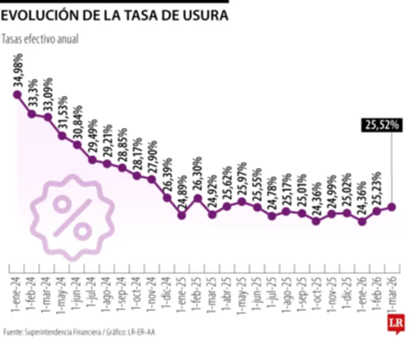 Tasa de usura sube a 25,52% en marzo: tarjetas de crédito serán más costosas