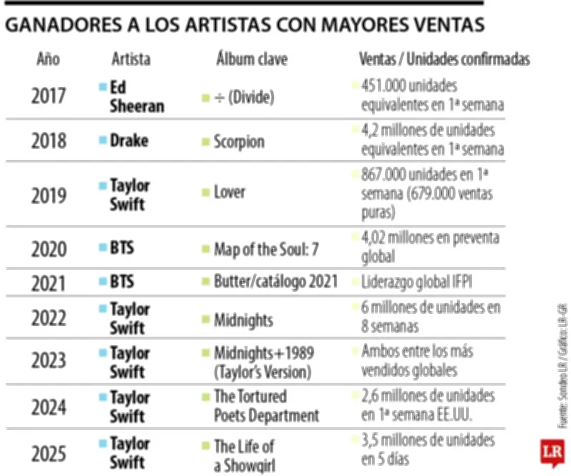 Taylor Swift domina ranking global de ventas musicales por sexta vez en 2025
