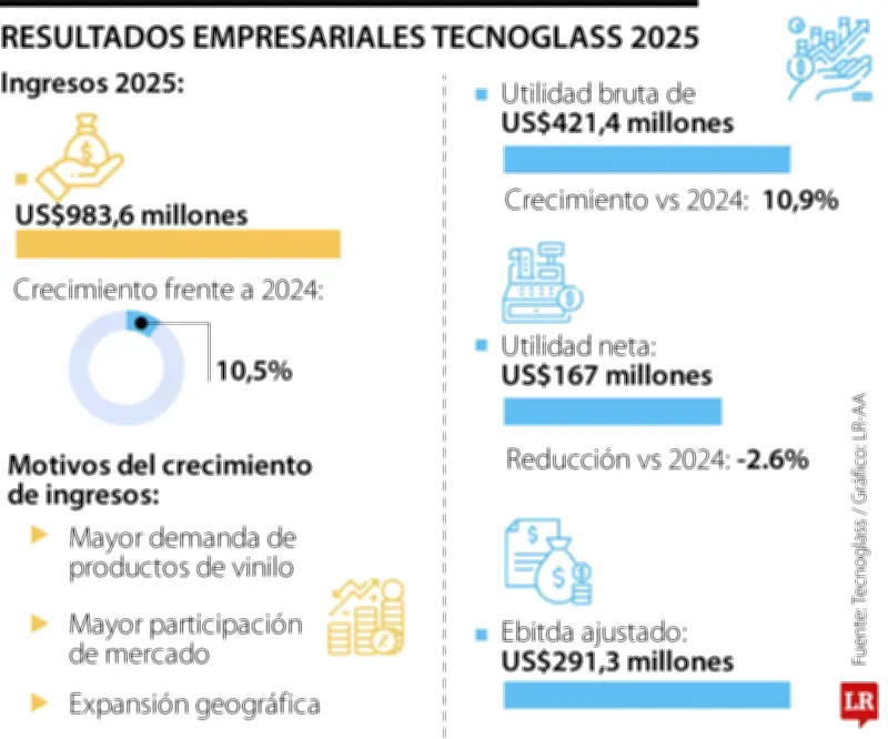 Tecnoglass proyecta ingresos de US$1.000 millones para 2026 con crecimiento del 10,5%