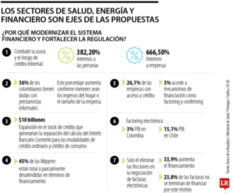 Think Tanks Presentan 10 Propuestas Clave para Reactivar la Economía Colombiana