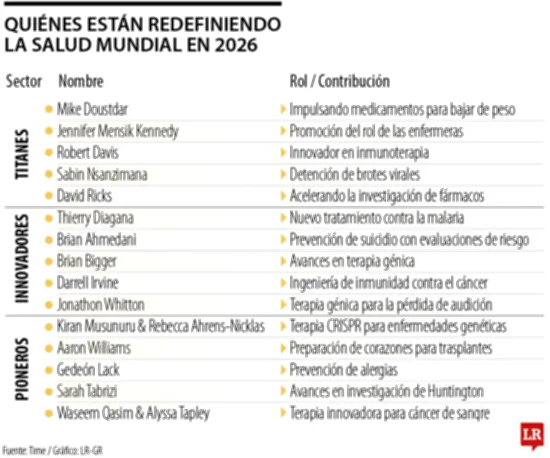Time revela los líderes más influyentes en salud global para 2026