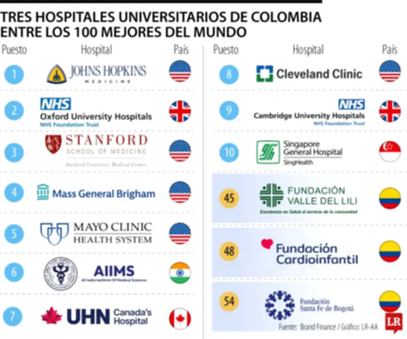 Tres hospitales colombianos entre los 100 mejores centros médicos académicos del mundo