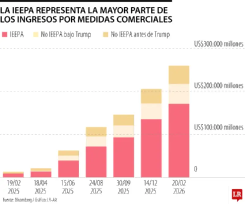 Tribunal Supremo de EE.UU. tumba aranceles de Trump y ordena devolución millonaria