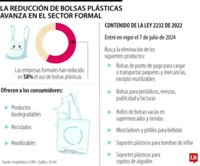 Uso de bolsas plásticas cae 58% en sector formal tras año y medio de prohibición