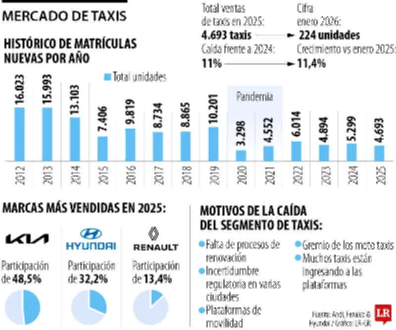 Ventas de taxis colombianos caen a mínimos históricos por auge de plataformas digitales