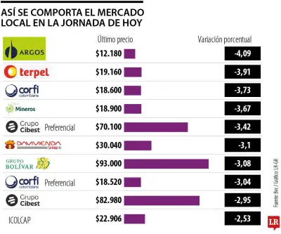 Acciones de Cementos Argos y Terpel lideran caída en la Bolsa de Valores de Colombia