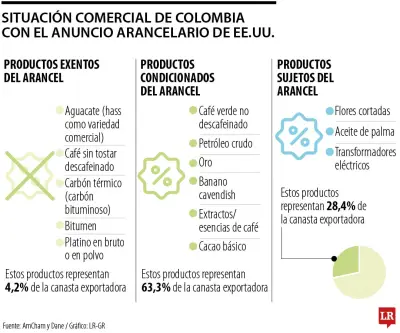 Aguacate Hass y café colombianos evaden arancel del 15% de Trump a EE.UU.