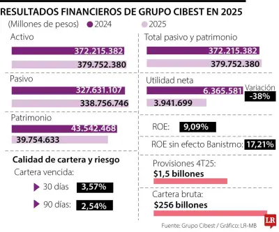 Bancolombia concentra el 66% de las quejas bancarias mientras persisten fallas críticas