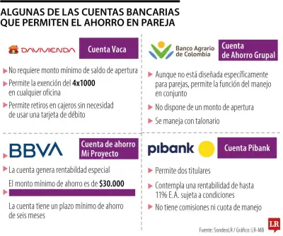 Bancos colombianos ofrecen cuentas conjuntas para parejas en San Valentín