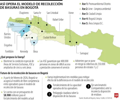 Bogotá mantendrá modelo de basuras por áreas exclusivas hasta noviembre de 2027
