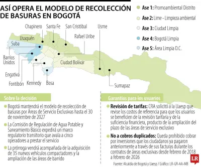 Bogotá mantendrá modelo de basuras por áreas hasta 2027 antes de transición a libre competencia