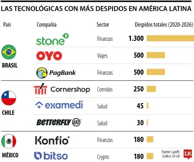 Brasil, México y Chile lideran despidos tecnológicos en América Latina según análisis