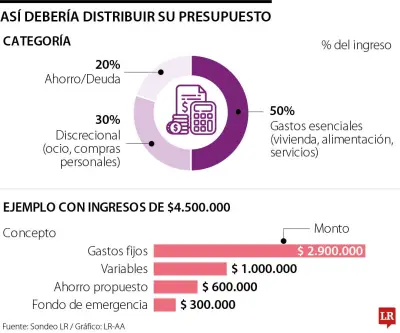 Cómo distribuir su salario para que no se consuma en gastos fijos mensuales