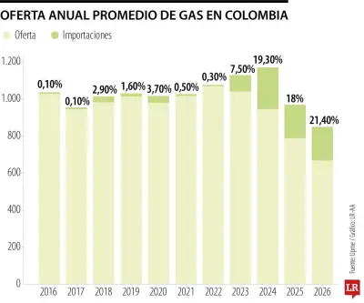 Colombia importó más del 21% del gas consumido en enero ante caída de reservas nacionales