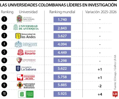Colombia posiciona dos universidades en el Top 20 latinoamericano de investigación