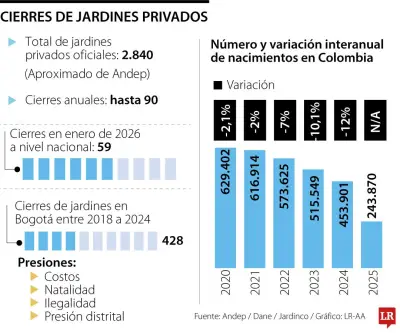 Crisis en educación inicial: Cierran hasta 90 jardines infantiles al año en Colombia