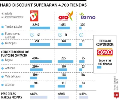 D1, Ara e Ísimo lideran la guerra del hard discount en Colombia, con Oxxo sumándose a la competencia