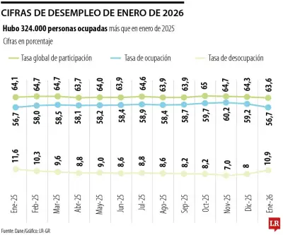 Desempleo en Colombia cae a 10,9% en enero de 2026, la tasa más baja en 25 años