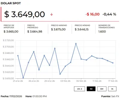 Dólar abre a la baja en Colombia mientras mercados esperan actas de la FED