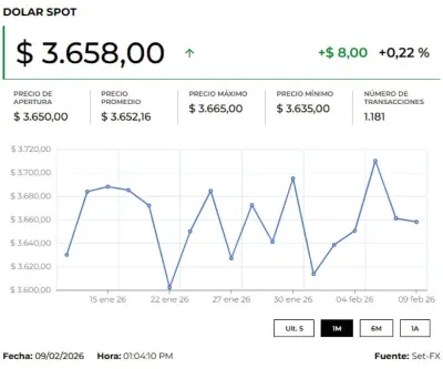 Dólar abre al alza en Colombia mientras mercados anticipan recortes de tasas de la FED en 2026