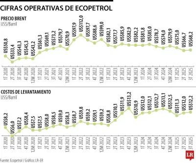 Ecopetrol mantiene margen de seguridad de US$10 entre su punto de equilibrio y el precio del Brent