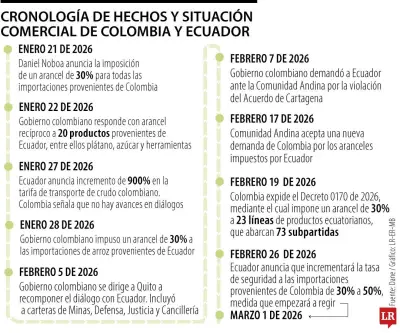 Exministros de Colombia y Ecuador exigen eliminar aranceles del 50% que afectan comercio bilateral