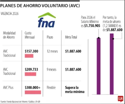 FNA lanza AVC Plus: Financia 100% de vivienda sin cuota inicial para independientes