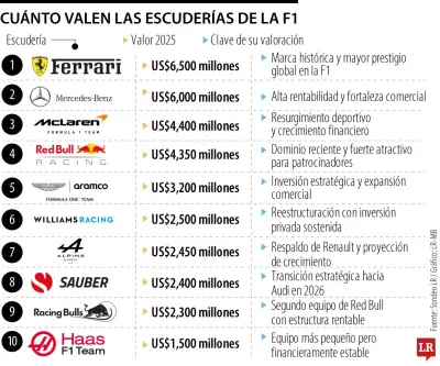 Fórmula 1: Las escuderías superan los US$1.500 millones en valoración antes del inicio de temporada