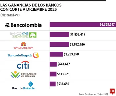 GNB Sudameris desplaza a Davivienda como segundo banco más rentable en Colombia durante 2025