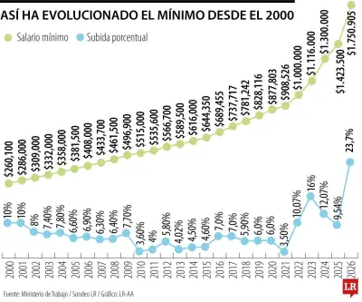 Gobierno decreta salario mínimo de $2 millones para 2026 con aumento histórico del 23,7%