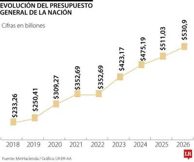 Gobierno Nacional despliega avalancha impositiva en sus últimos 160 días de mandato