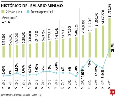 Gobierno reconoce en nuevo decreto que alza técnica del salario mínimo era de 13,6%
