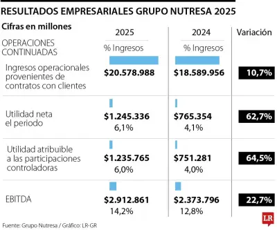 Grupo Nutresa proyecta expansión en Venezuela y EE.UU. para 2026 tras récord en 2025