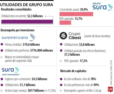 Grupo Sura propone dividendo de $2.000 por acción tras alza del 40% en utilidades 2025